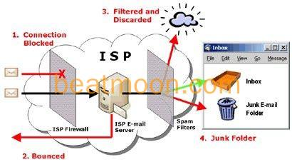IPS接收郵件過程